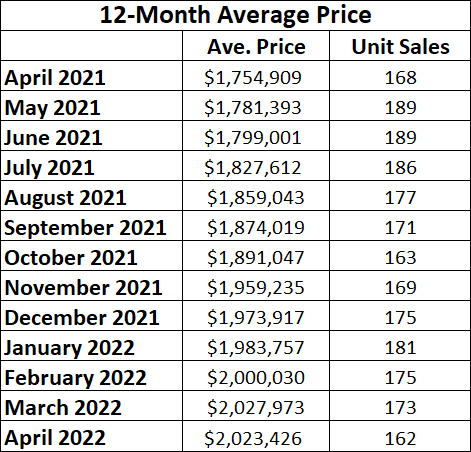 Davisville Village Home Sales Statistics for April 2022 from Jethro Seymour, Top midtown Toronto Realtor